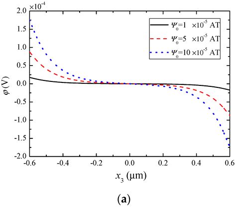 Magnetically Induced Carrier Distribution in a Composite Rod of ...