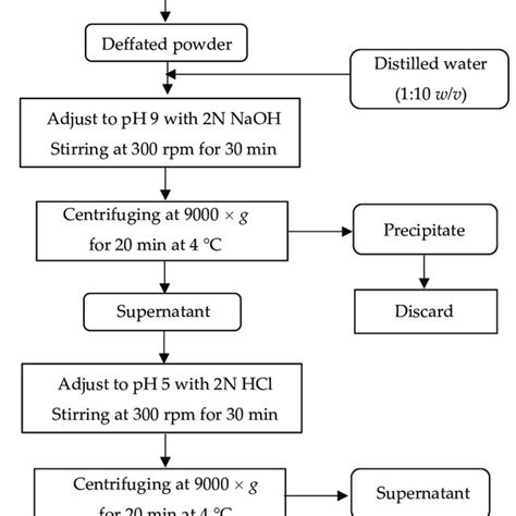 Image result for Protein Extraction Process