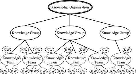 Knowledge Management Organizational Structure 的图像结果