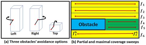 A Multi-Objective Coverage Path Planning Algorithm for UAVs to Cover ...