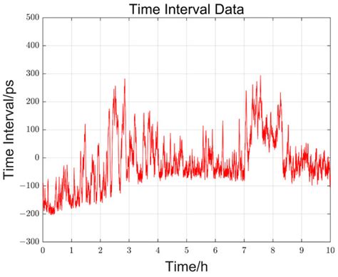 Picosecond-Level Synchronization over Optical Free Space Link Using ...