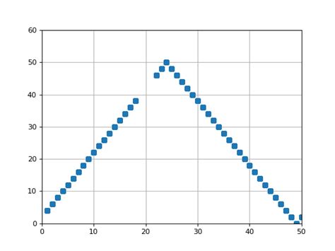 Image result for Plotting Gap Character Graphic Using Python