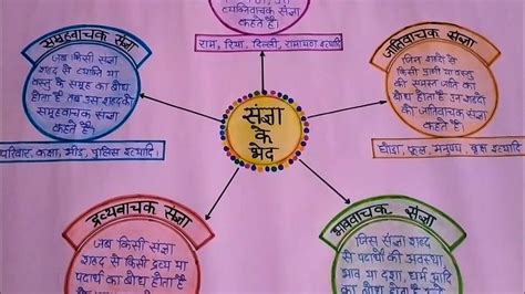 Image result for Class 9th Hindi Chart Making Ideas
