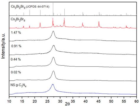Preparation of Heterojunctions Based on Cs3Bi2Br9 Nanocrystals and g ...
