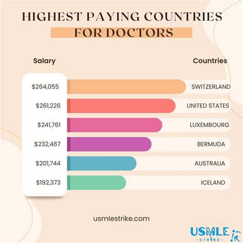 Highest Paying Countries for Doctors in 2026 | Top Salaries