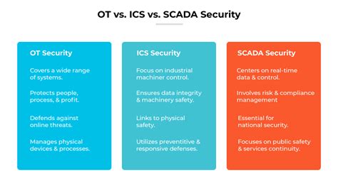 What Are the Differences Between OT, ICS, & SCADA Security? - Palo Alto ...