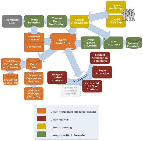E2mC: Improving Emergency Management Service Practice through Social ...