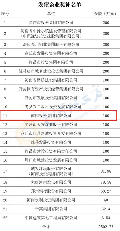 南阳投资集团荣获河南省财政厅发债企业奖补资金100万元 - 集团要闻 - 南阳投资集团官方网站