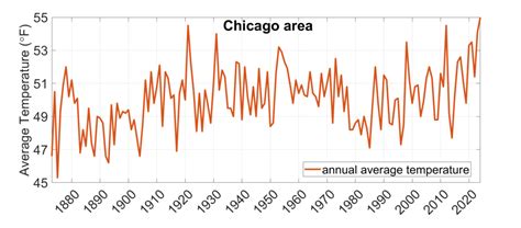 2024 Weather Was Very Warm and Wild - Illinois State Climatologist