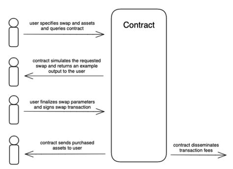 Swap Contract Example 的图像结果