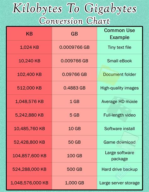 Printable Kilobytes (KB) to Gigabytes (GB) Conversion Chart for Digital ...