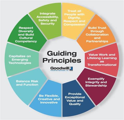 Image result for Guiding Principles in Life Examples