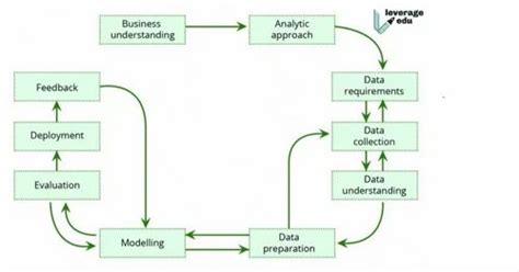 Image result for Machine Learning Training Courses