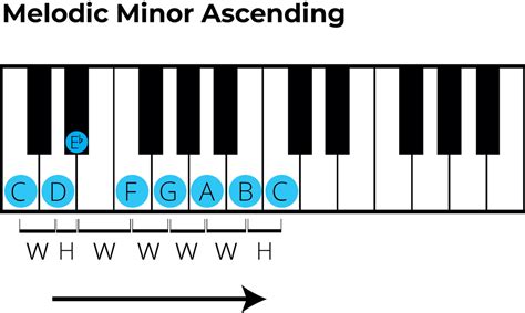 Image result for Minor Key Notes