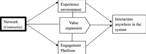 Image result for Value-Creating System Diagram