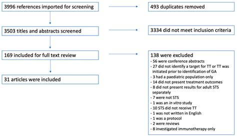 Targeted Treatment of Soft-Tissue Sarcoma