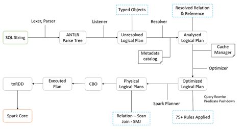 Image result for SQL Plan Spark