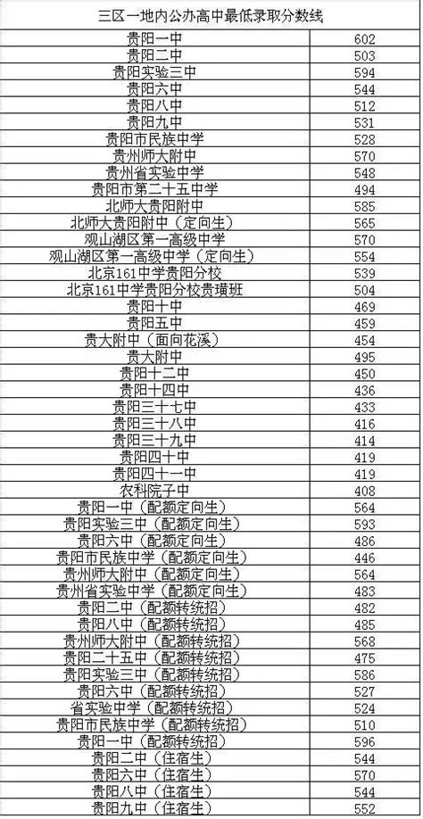 2019年贵州贵阳市中考成绩一分一段表_2019中考分数线_中考网