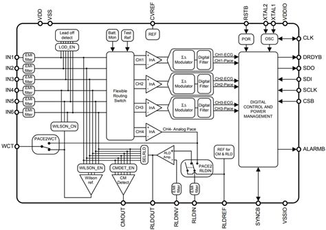 ADS1293 Analog Front End (AFE) - TI | Mouser