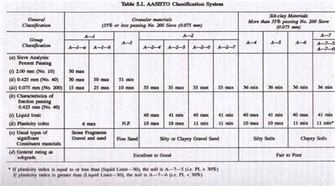 AASHTO Soil Classification System Applications 的图像结果