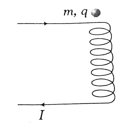A long solenoid carrying a current I is placed with its axis vertical ...
