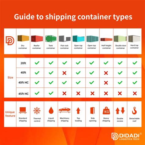 Image result for Container Types