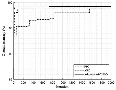 High-Accuracy Power Quality Disturbance Classification Using the ...