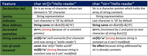 Image result for What Is String in C Strset