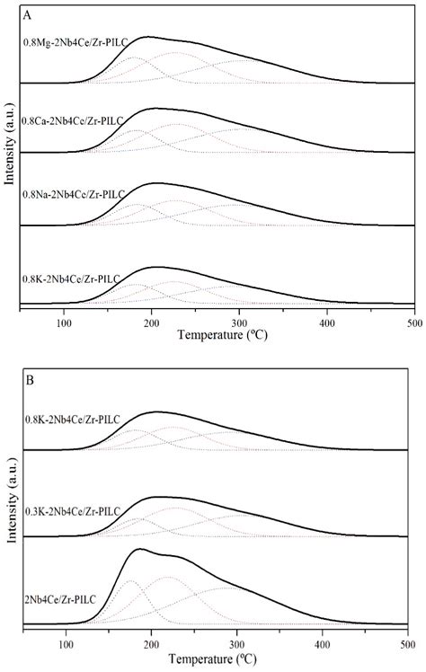 Poisoning Effects of Alkali and Alkaline Earth Metal Doping on ...