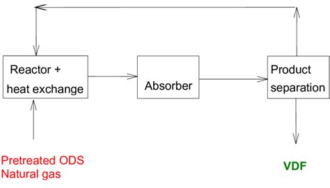 Image result for Simplified Process Diagram Formulation Development