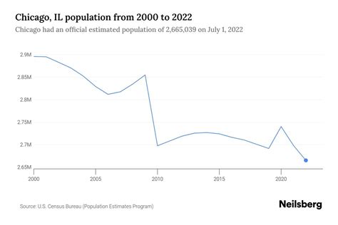 Chicago, IL Population by Year - 2023 Statistics, Facts & Trends ...