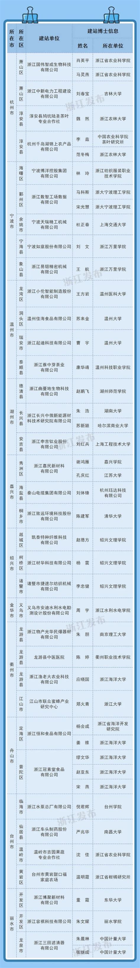 第二批“浙江省博士创新站”名单公布