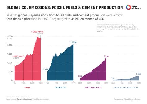 Fossil Fuel Emissions Scientists Predict CO2 Fossil Fuel Emissions To