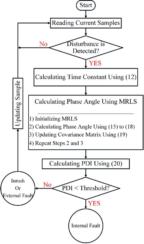 Image result for How to Develop Intelligent Systems Algorithm Implementation
