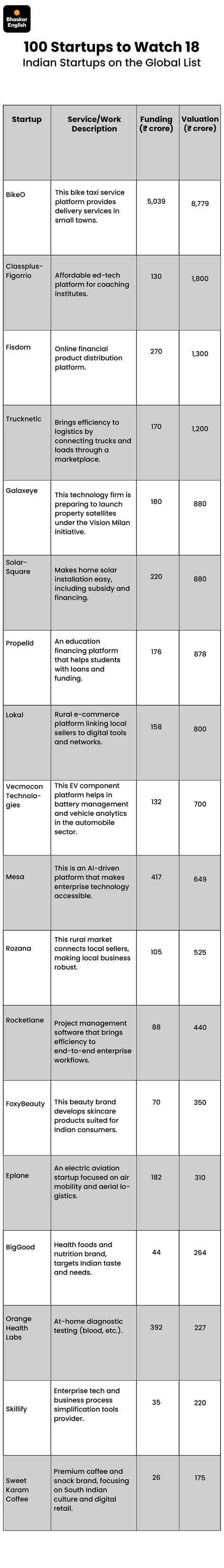 Forbes Asia releases '100 startups to watch out for' list | Bhaskar English