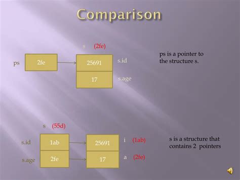 Image result for Difference Between Structure and Pointer