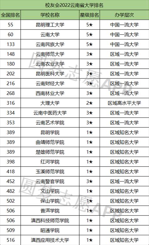 云南有哪些大学 云南大学排名名单一览表2023年最新