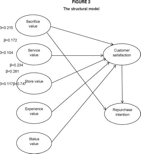 Image result for Customer Value Model