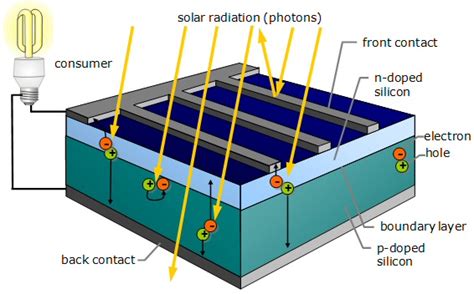 Solar cell diagram - letfrosd