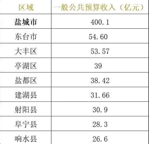 2019年江苏盐城各区市县人均GDP排名 | Mr.Data - 每日头条