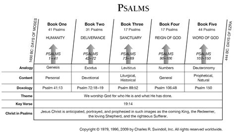 Book of Psalms Overview - Insight for Living Ministries