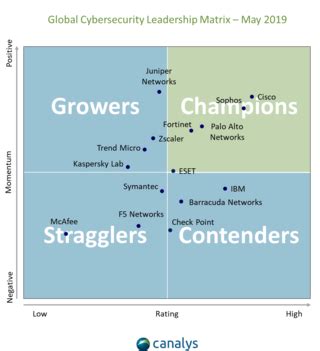 ESET achieves ‘Champion’ status in Canalys global Cybersecurity ...