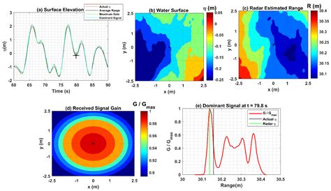 On the Functionality of Radar and Laser Ocean Wave Sensors