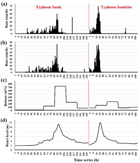 Comparison of River Basin Water Level Forecasting Methods: Sequential ...