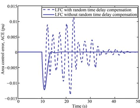 Image result for Area Control Error Calculation