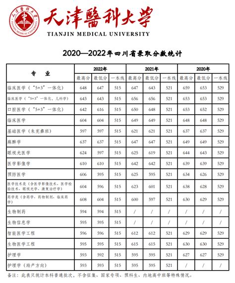 2023最新医科大学排名及分数线一览表公布 国内医科大学有哪些？