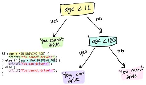 Image result for Leap Year Algorithm