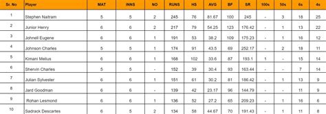 St Lucia T10 Blast 2024: Top run-getters and wicket-takers after Gros ...