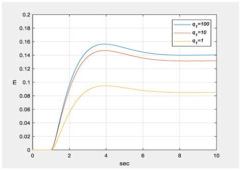 Design of a DSP-Based Motion-Cueing Algorithm Using the Kinematic ...
