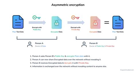 Image result for Asymmetric Encryption Books